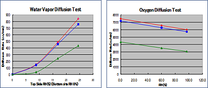 评估气体和水蒸气的扩散性能 : MVDP(图1)