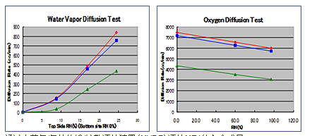 评估气体和水蒸气的扩散性能 : MVDP(图3)