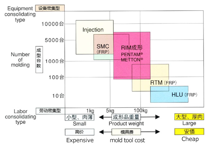 DCPD-RIM成型和REXY的成型装置(图6)