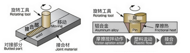 摩擦攪拌接合装置用于铝(图5)